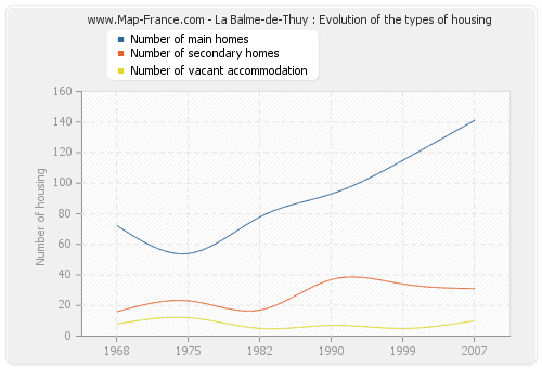 La Balme-de-Thuy : Evolution of the types of housing